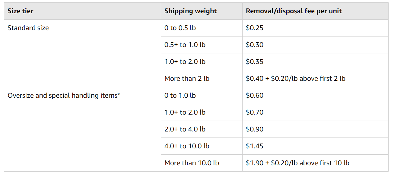 chart-of-amazon-removal-fees
