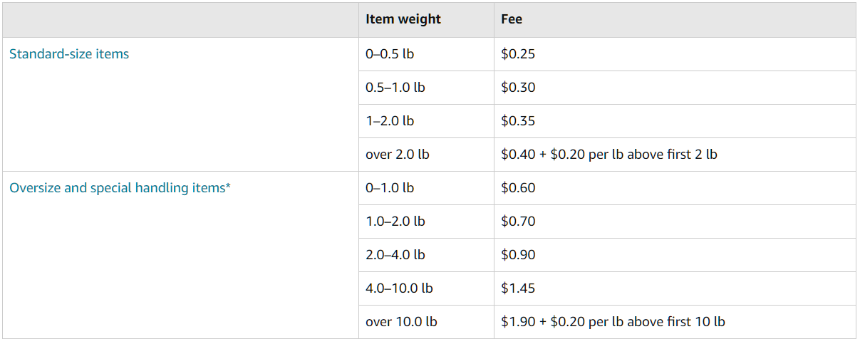 amazon-fba-liquidations-processing-fees-photo