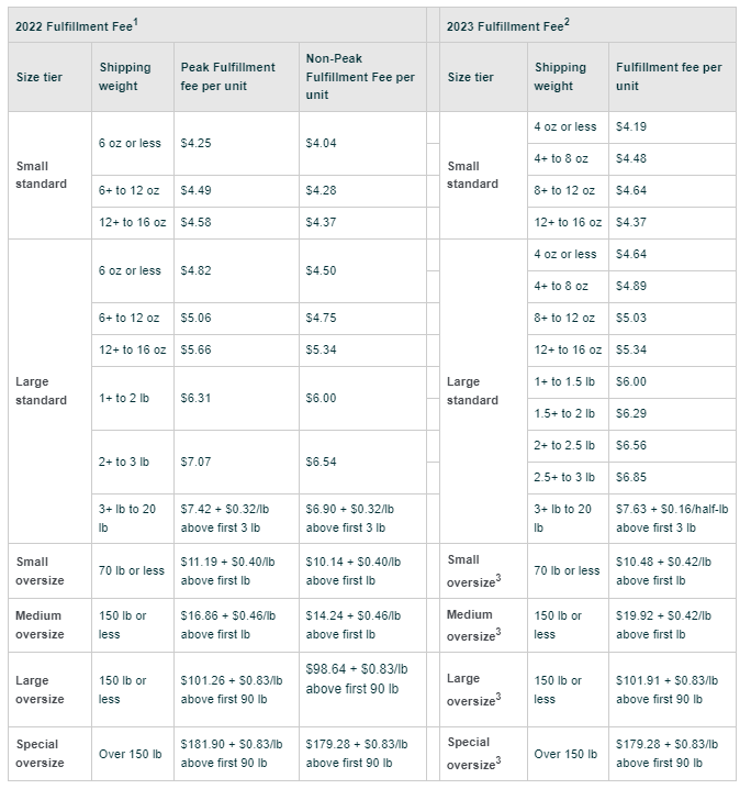 fba-fees-update-for-dangerous-goods