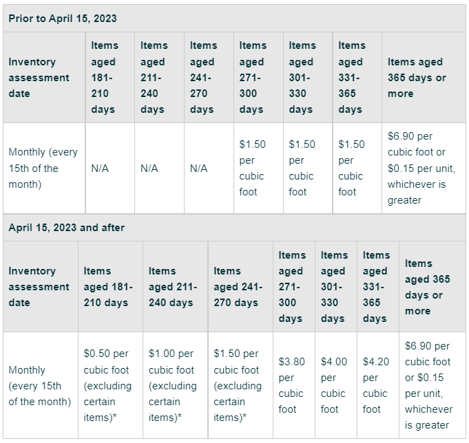 fba-fees-update-aged-inventory