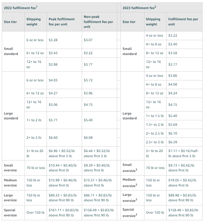 fba-fees-update-for-non-apparel 