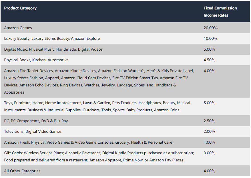 amazon-influencer-program-commission-rates 